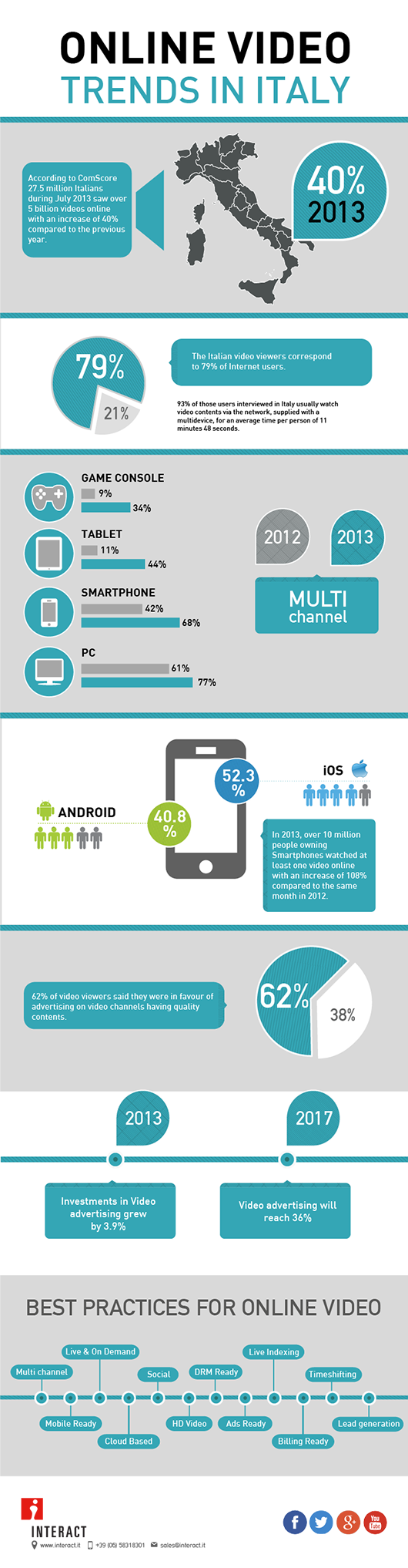 Online videos in Italy - Infograph